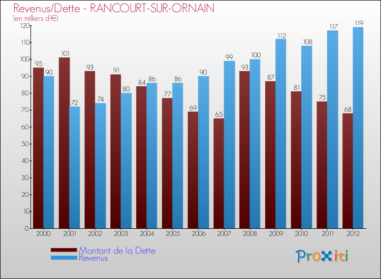 Evolution comparée de la dette et des revenus pour la commune de RANCOURT-SUR-ORNAIN de 2000 à 2012 Comparaison de la dette et des revenus pour RANCOURT-SUR-ORNAIN de 2000 à 2012