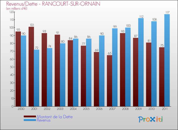 Evolution comparée de la dette et des revenus pour la commune de RANCOURT-SUR-ORNAIN de 2000 à 2011 Comparaison de la dette et des revenus pour RANCOURT-SUR-ORNAIN de 2000 à 2011