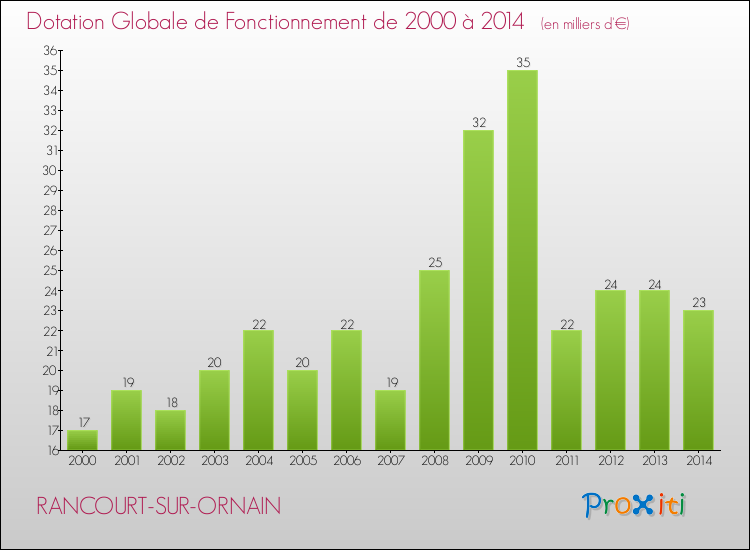 Evolution du montant de la Dotation Globale de Fonctionnement pour la commune de RANCOURT-SUR-ORNAIN de 2000 à 2014 Evolution du montant de la Dotation Globale de Fonctionnement pour RANCOURT-SUR-ORNAIN de 2000 à 2014