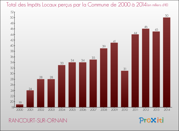Evolution des Impôts Locaux pour la commune de RANCOURT-SUR-ORNAIN de 2000 à 2014 Evolution des Impôts Locaux pour RANCOURT-SUR-ORNAIN de 2000 à 2014