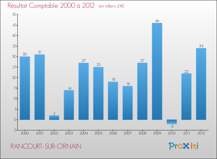 Evolution du résultat comptable pour la commune de RANCOURT-SUR-ORNAIN de 2000 à 2012 Evolution du résultat comptable pour RANCOURT-SUR-ORNAIN de 2000 à 2012