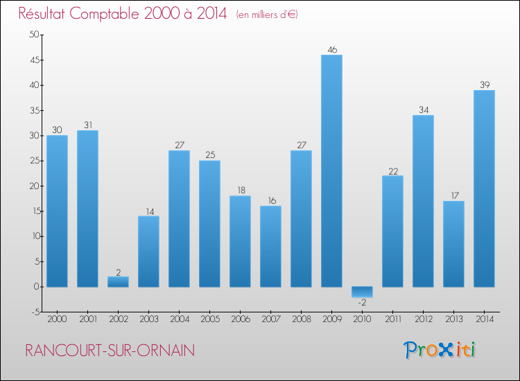 Evolution du résultat comptable pour la commune de RANCOURT-SUR-ORNAIN de 2000 à 2014 Evolution du résultat comptable pour RANCOURT-SUR-ORNAIN de 2000 à 2014