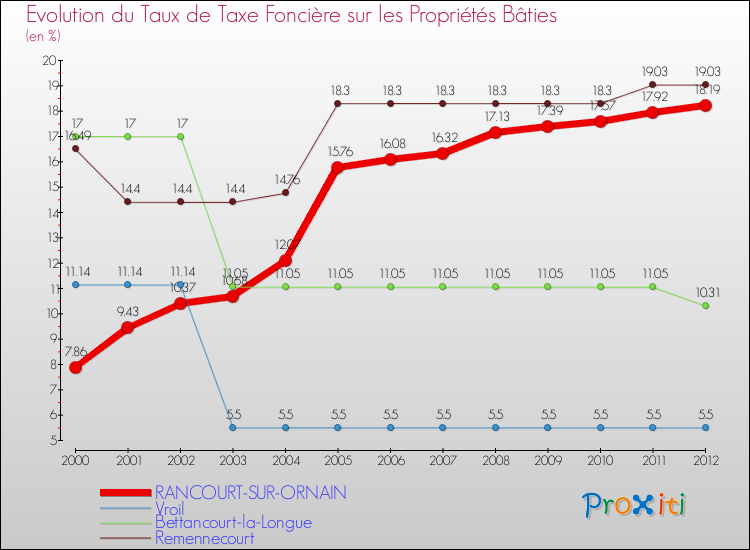 Evolution du taux de la taxe foncière sur le bati pour RANCOURT-SUR-ORNAIN et les communes proches de 2000 à 2012 Comparaison des taux de taxe foncière sur le bati pour RANCOURT-SUR-ORNAIN et les communes voisines de 2000 à 2012