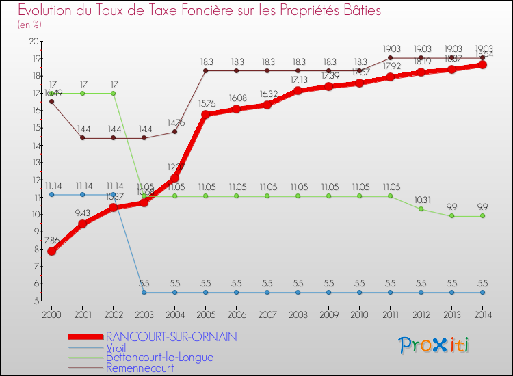Evolution du taux de la taxe foncière sur le bati pour RANCOURT-SUR-ORNAIN et les communes proches de 2000 à 2014 Comparaison des taux de taxe foncière sur le bati pour RANCOURT-SUR-ORNAIN et les communes voisines de 2000 à 2014