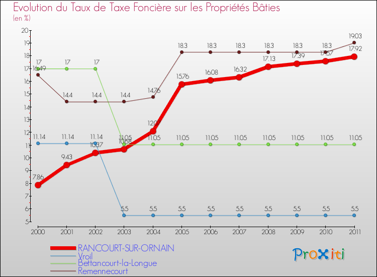 Evolution du taux de la taxe foncière sur le bati pour RANCOURT-SUR-ORNAIN et les communes proches Comparaison des taux de taxe foncière sur le bati pour RANCOURT-SUR-ORNAIN et les communes voisines