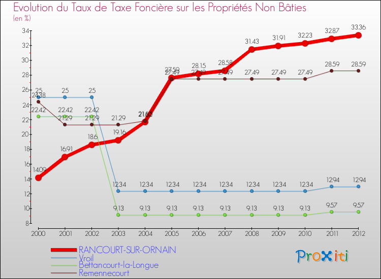 Evolution du taux de la taxe foncière sur les immeubles et terrains non batis pour RANCOURT-SUR-ORNAIN et les communes proches de 2000 à 2012 Comparaison des taux de la taxe foncière sur les immeubles et terrains non batis pour RANCOURT-SUR-ORNAIN et les communes voisines de 2000 à 2012