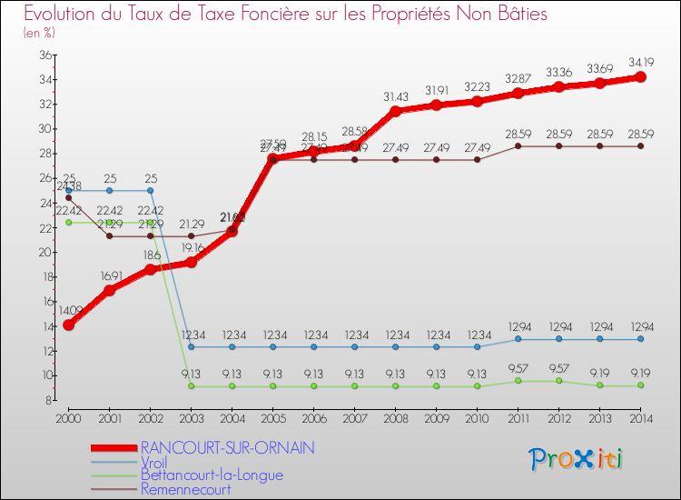 Evolution du taux de la taxe foncière sur les immeubles et terrains non batis pour RANCOURT-SUR-ORNAIN et les communes proches de 2000 à 2014 Comparaison des taux de la taxe foncière sur les immeubles et terrains non batis pour RANCOURT-SUR-ORNAIN et les communes voisines de 2000 à 2014