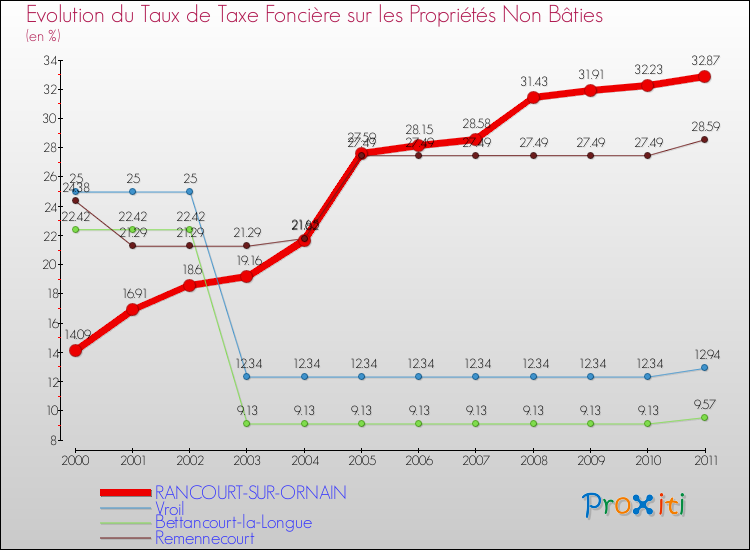 Evolution du taux de la taxe foncière sur les immeubles et terrains non batis pour RANCOURT-SUR-ORNAIN et les communes proches Comparaison des taux de la taxe foncière sur les immeubles et terrains non batis pour RANCOURT-SUR-ORNAIN et les communes voisines
