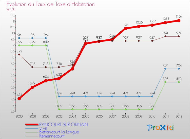 Evolution du taux de la taxe d'habitation pour RANCOURT-SUR-ORNAIN et les communes proches Comparaison des taux de la taxe d'habitation pour RANCOURT-SUR-ORNAIN et les communes voisines