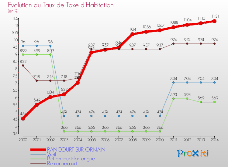 Evolution du taux de la taxe d'habitation pour RANCOURT-SUR-ORNAIN et les communes proches de 2000 à 2014 Comparaison des taux de la taxe d'habitation pour RANCOURT-SUR-ORNAIN et les communes voisines de 2000 à 2014