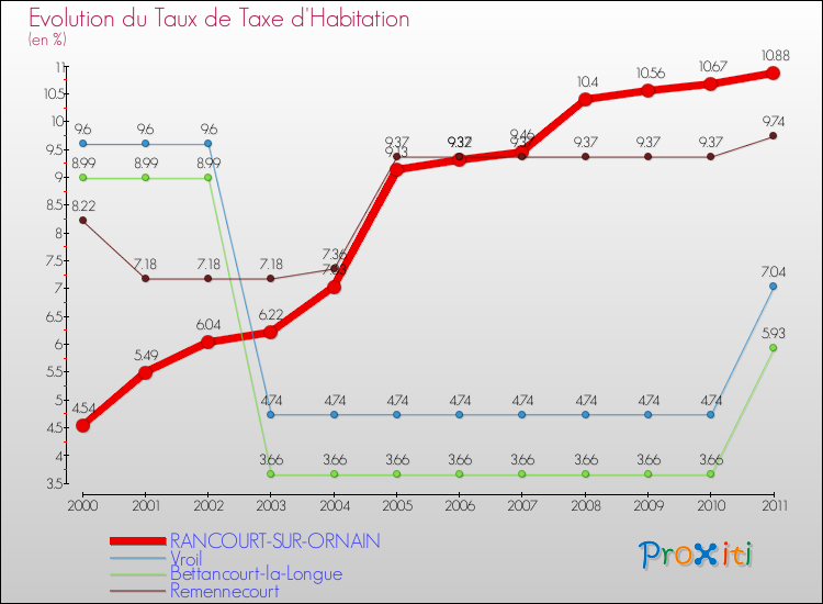 Evolution du taux de la taxe d'habitation pour RANCOURT-SUR-ORNAIN et les communes proches Comparaison des taux de la taxe d'habitation pour RANCOURT-SUR-ORNAIN et les communes voisines
