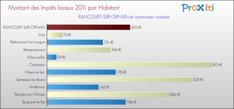 Montant des impôts locaux par Habitant pour RANCOURT-SUR-ORNAIN et les communes proches Comparaison des impôts locaux par habitant pour RANCOURT-SUR-ORNAIN et les communes voisines