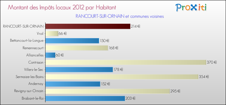 Montant des impôts locaux par Habitant pour RANCOURT-SUR-ORNAIN et les communes proches Comparaison des impôts locaux par habitant pour RANCOURT-SUR-ORNAIN et les communes voisines