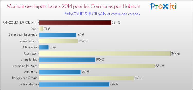 Montant des impôts locaux par Habitant pour RANCOURT-SUR-ORNAIN et les communes proches en 2014 Comparaison des impôts locaux par habitant pour RANCOURT-SUR-ORNAIN et les communes voisines en 2014