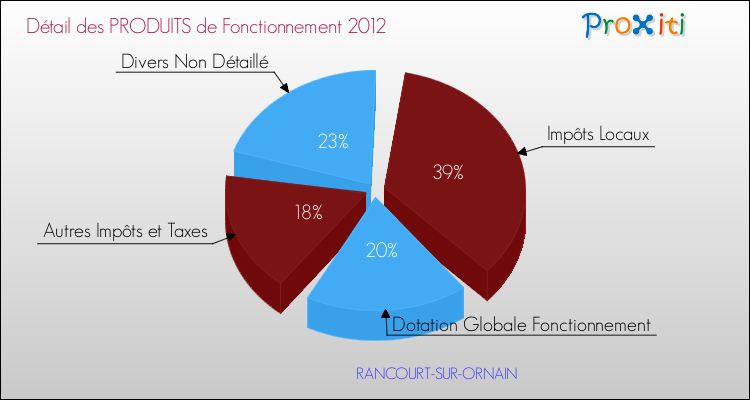Décomposition du Budget de Fonctionnement 2012 de la commune de RANCOURT-SUR-ORNAIN Budget de Fonctionnement 2012 pour la commune de RANCOURT-SUR-ORNAIN