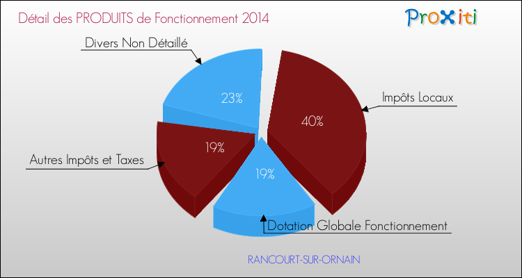 Décomposition du Budget de Fonctionnement 2014 de la commune de RANCOURT-SUR-ORNAIN Budget de Fonctionnement 2014 pour la commune de RANCOURT-SUR-ORNAIN