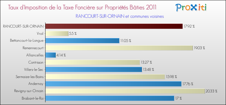 Taux d'imposition de la taxe foncière sur le bati 2011 pour RANCOURT-SUR-ORNAIN et les communes proches Comparaison des taux d'imposition de la taxe foncière sur le bati 2011 pour RANCOURT-SUR-ORNAIN et les communes voisines
