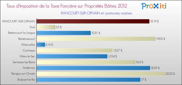 Taux d'imposition de la taxe foncière sur le bati 2012 pour RANCOURT-SUR-ORNAIN et les communes proches Comparaison des taux d'imposition de la taxe foncière sur le bati 2012 pour RANCOURT-SUR-ORNAIN et les communes voisines
