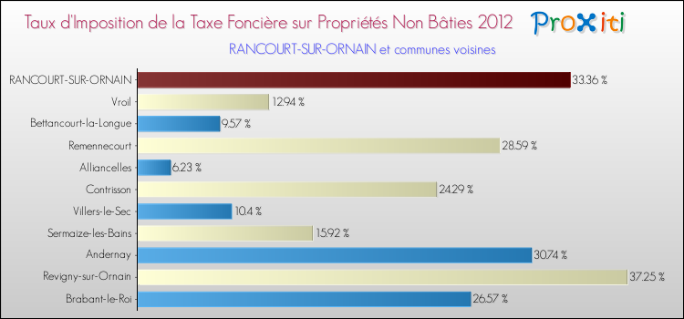 Taux d'imposition de la taxe foncière sur les immeubles et terrains non batis 2012 pour RANCOURT-SUR-ORNAIN et les communes proches Comparaison des taux d'imposition de la taxe foncière sur les immeubles et terrains non batis 2012 pour RANCOURT-SUR-ORNAIN et les communes voisines