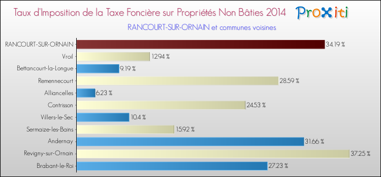Taux d'imposition de la taxe foncière sur les immeubles et terrains non batis 2014 pour RANCOURT-SUR-ORNAIN et les communes proches Comparaison des taux d'imposition de la taxe foncière sur les immeubles et terrains non batis 2014 pour RANCOURT-SUR-ORNAIN et les communes voisines