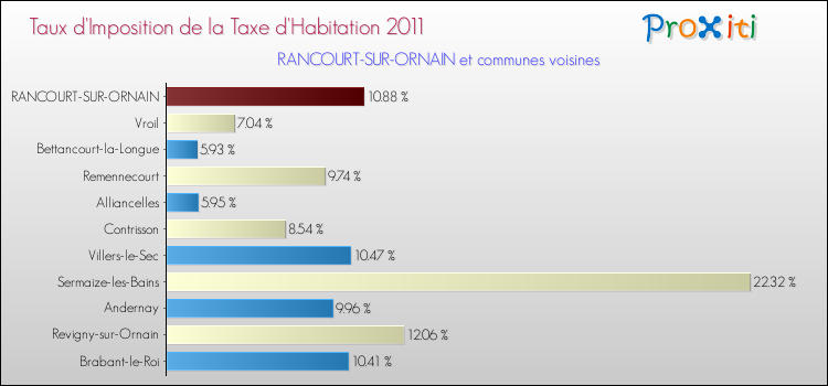 Taux d'imposition de la taxe d'habitation 2011 pour RANCOURT-SUR-ORNAIN et les communes proches Comparaison des taux d'imposition de la taxe d'habitation 2011 pour RANCOURT-SUR-ORNAIN et les communes voisines