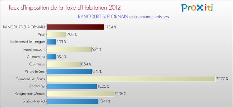 Taux d'imposition de la taxe d'habitation 2012 pour RANCOURT-SUR-ORNAIN et les communes proches Comparaison des taux d'imposition de la taxe d'habitation 2012 pour RANCOURT-SUR-ORNAIN et les communes voisines