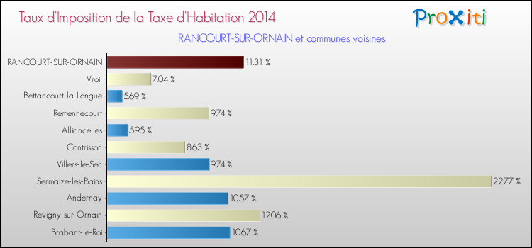 Taux d'imposition de la taxe d'habitation 2014 pour RANCOURT-SUR-ORNAIN et les communes proches Comparaison des taux d'imposition de la taxe d'habitation 2014 pour RANCOURT-SUR-ORNAIN et les communes voisines