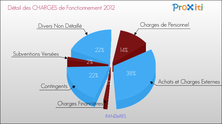 Décomposition des Charges de Fonctionnement 2012 de la commune de RANZIèRES Charges de Fonctionnement 2012 pour la commune de RANZIèRES