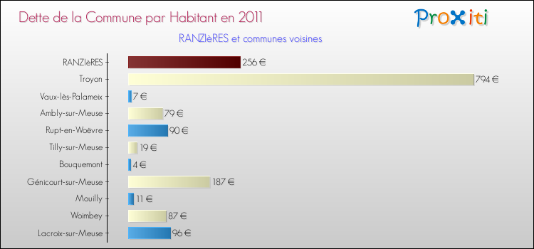Dette par habitant de la commune en 2011 pour RANZIèRES et les communes proches Comparaison de la dette par habitant de la commune en 2011 pour RANZIèRES et les communes voisines