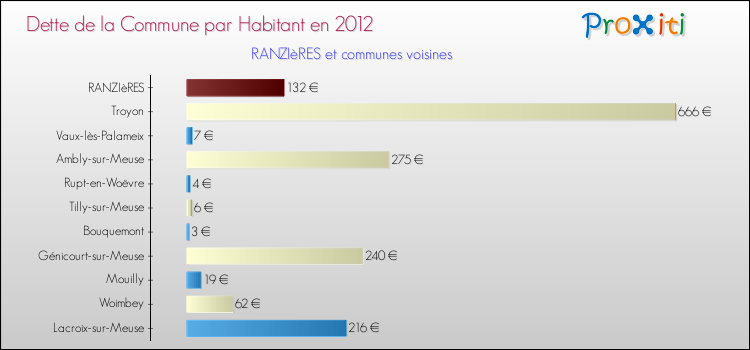 Dette par habitant de la commune en 2012 pour RANZIèRES et les communes proches Comparaison de la dette par habitant de la commune en 2012 pour RANZIèRES et les communes voisines