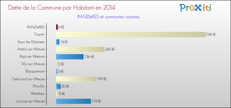 Dette par habitant de la commune en 2014 pour RANZIèRES et les communes proches Comparaison de la dette par habitant de la commune en 2014 pour RANZIèRES et les communes voisines