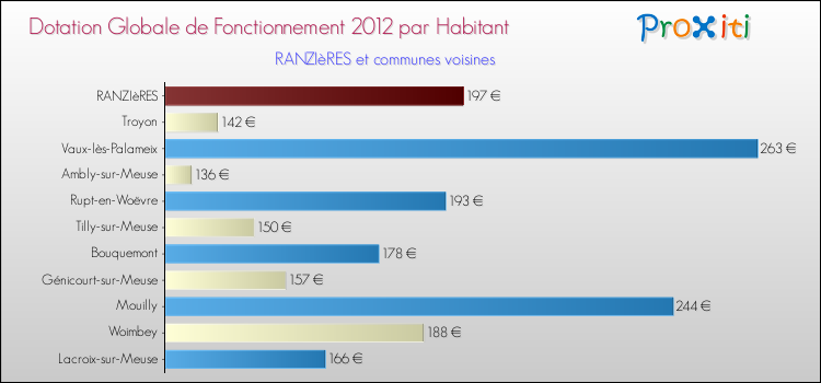Montant des dotations globales de fonctionnement DGF par Habitant pour RANZIèRES et les communes proches Comparaison des des dotations globales de fonctionnement DGF par habitant pour RANZIèRES et les communes voisines