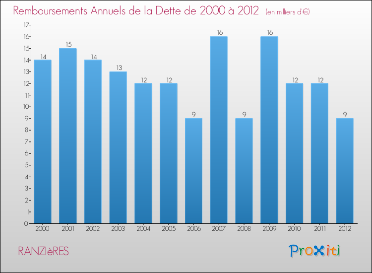 Evolution de l'annuité de la dette pour la commune de RANZIèRES de 2000 à 2012 Annuités de la dette pour RANZIèRES de 2000 à 2012