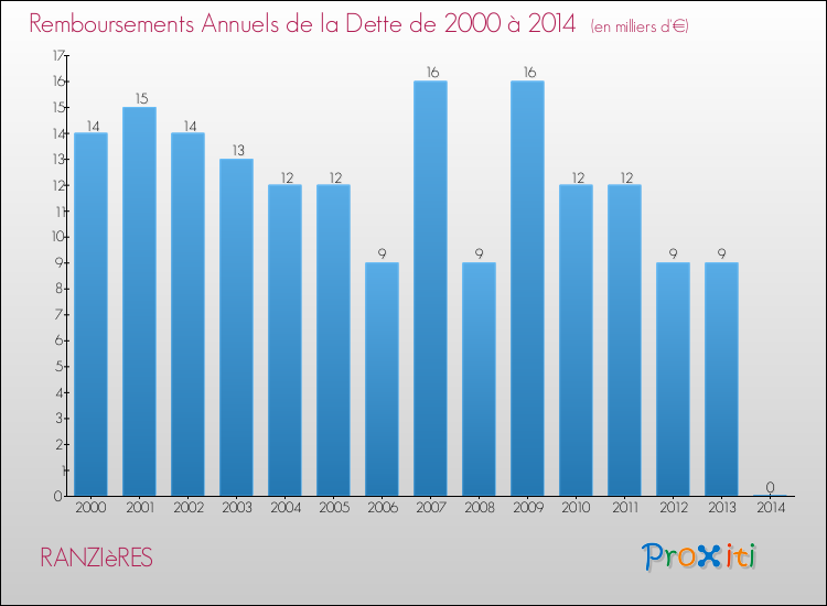 Evolution de l'annuité de la dette pour la commune de RANZIèRES de 2000 à 2014 Annuités de la dette pour RANZIèRES de 2000 à 2014