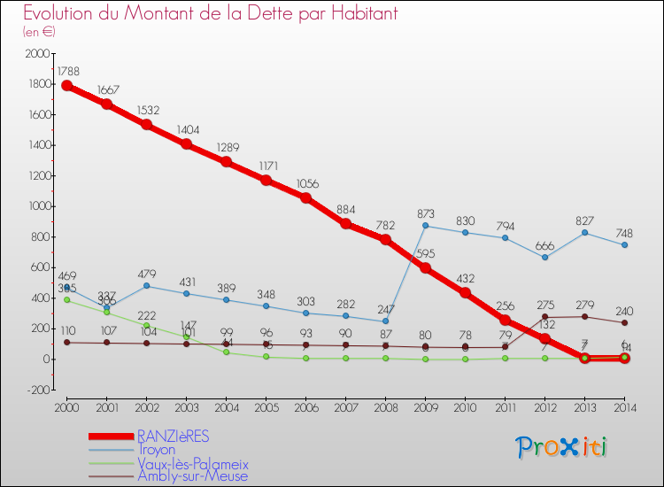 Evolution de la dette par habitant pour la commune de RANZIèRES et les communes proches de 2000 à 2014 Comparaison de la dette par habitant pour RANZIèRES et les communes voisines de 2000 à 2014