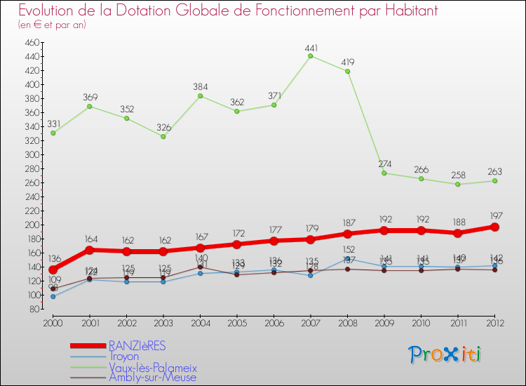 Evolution et montant de la dotation globale de fonctionnement par Habitant pour RANZIèRES et les communes proches Comparaison des dotations globales de fonctionnement par habitant pour RANZIèRES et les communes voisines