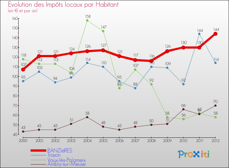 Evolution et montant des impôts locaux par Habitant pour RANZIèRES et les communes proches Comparaison des impôts locaux par habitant pour RANZIèRES et les communes voisines