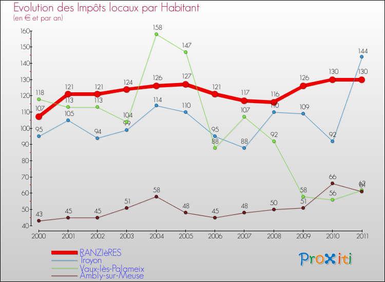 Evolution et montant des impôts locaux par Habitant pour RANZIèRES et les communes proches Comparaison des impôts locaux par habitant pour RANZIèRES et les communes voisines
