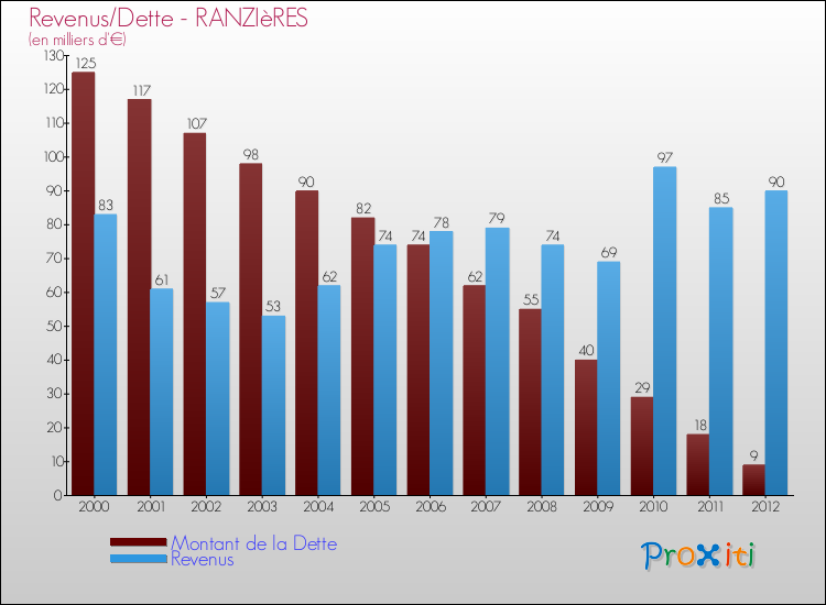 Evolution comparée de la dette et des revenus pour la commune de RANZIèRES de 2000 à 2012 Comparaison de la dette et des revenus pour RANZIèRES de 2000 à 2012