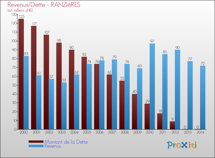 Evolution comparée de la dette et des revenus pour la commune de RANZIèRES de 2000 à 2014 Comparaison de la dette et des revenus pour RANZIèRES de 2000 à 2014