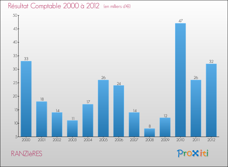 Evolution du résultat comptable pour la commune de RANZIèRES de 2000 à 2012 Evolution du résultat comptable pour RANZIèRES de 2000 à 2012