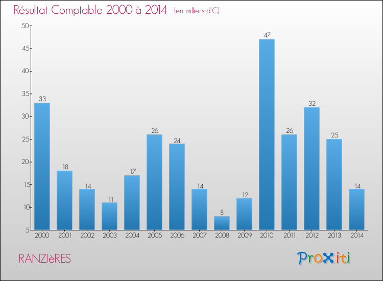 Evolution du résultat comptable pour la commune de RANZIèRES de 2000 à 2014 Evolution du résultat comptable pour RANZIèRES de 2000 à 2014