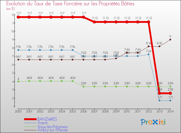 Evolution du taux de la taxe foncière sur le bati pour RANZIèRES et les communes proches de 2000 à 2014 Comparaison des taux de taxe foncière sur le bati pour RANZIèRES et les communes voisines de 2000 à 2014
