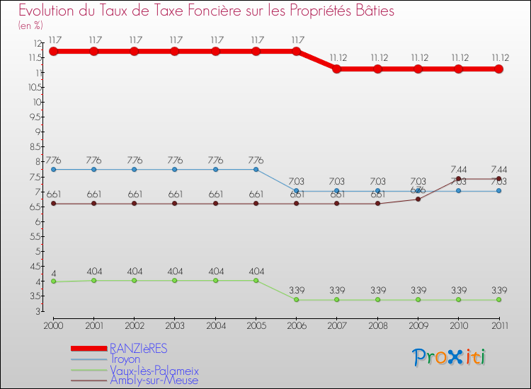 Evolution du taux de la taxe foncière sur le bati pour RANZIèRES et les communes proches Comparaison des taux de taxe foncière sur le bati pour RANZIèRES et les communes voisines