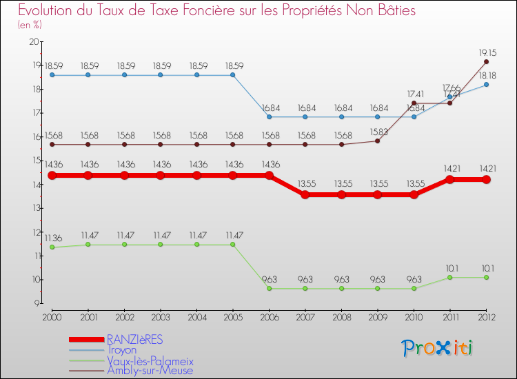Evolution du taux de la taxe foncière sur les immeubles et terrains non batis pour RANZIèRES et les communes proches de 2000 à 2012 Comparaison des taux de la taxe foncière sur les immeubles et terrains non batis pour RANZIèRES et les communes voisines de 2000 à 2012