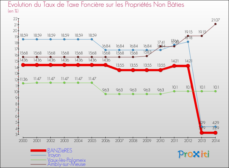 Evolution du taux de la taxe foncière sur les immeubles et terrains non batis pour RANZIèRES et les communes proches de 2000 à 2014 Comparaison des taux de la taxe foncière sur les immeubles et terrains non batis pour RANZIèRES et les communes voisines de 2000 à 2014