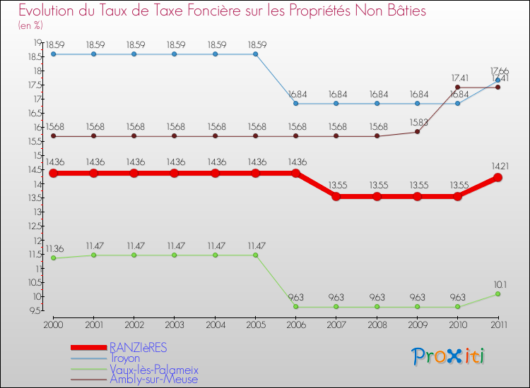 Evolution du taux de la taxe foncière sur les immeubles et terrains non batis pour RANZIèRES et les communes proches Comparaison des taux de la taxe foncière sur les immeubles et terrains non batis pour RANZIèRES et les communes voisines