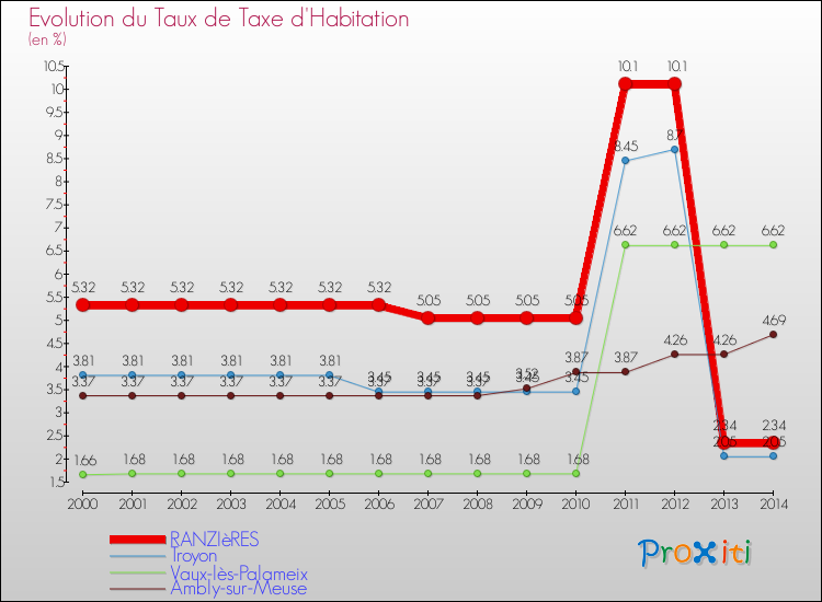 Evolution du taux de la taxe d'habitation pour RANZIèRES et les communes proches de 2000 à 2014 Comparaison des taux de la taxe d'habitation pour RANZIèRES et les communes voisines de 2000 à 2014