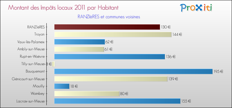 Montant des impôts locaux par Habitant pour RANZIèRES et les communes proches Comparaison des impôts locaux par habitant pour RANZIèRES et les communes voisines