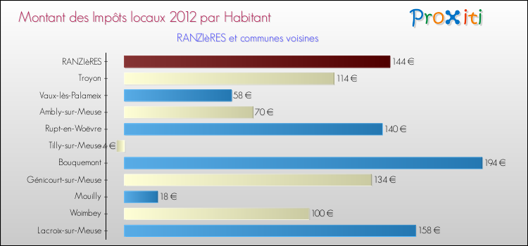 Montant des impôts locaux par Habitant pour RANZIèRES et les communes proches Comparaison des impôts locaux par habitant pour RANZIèRES et les communes voisines